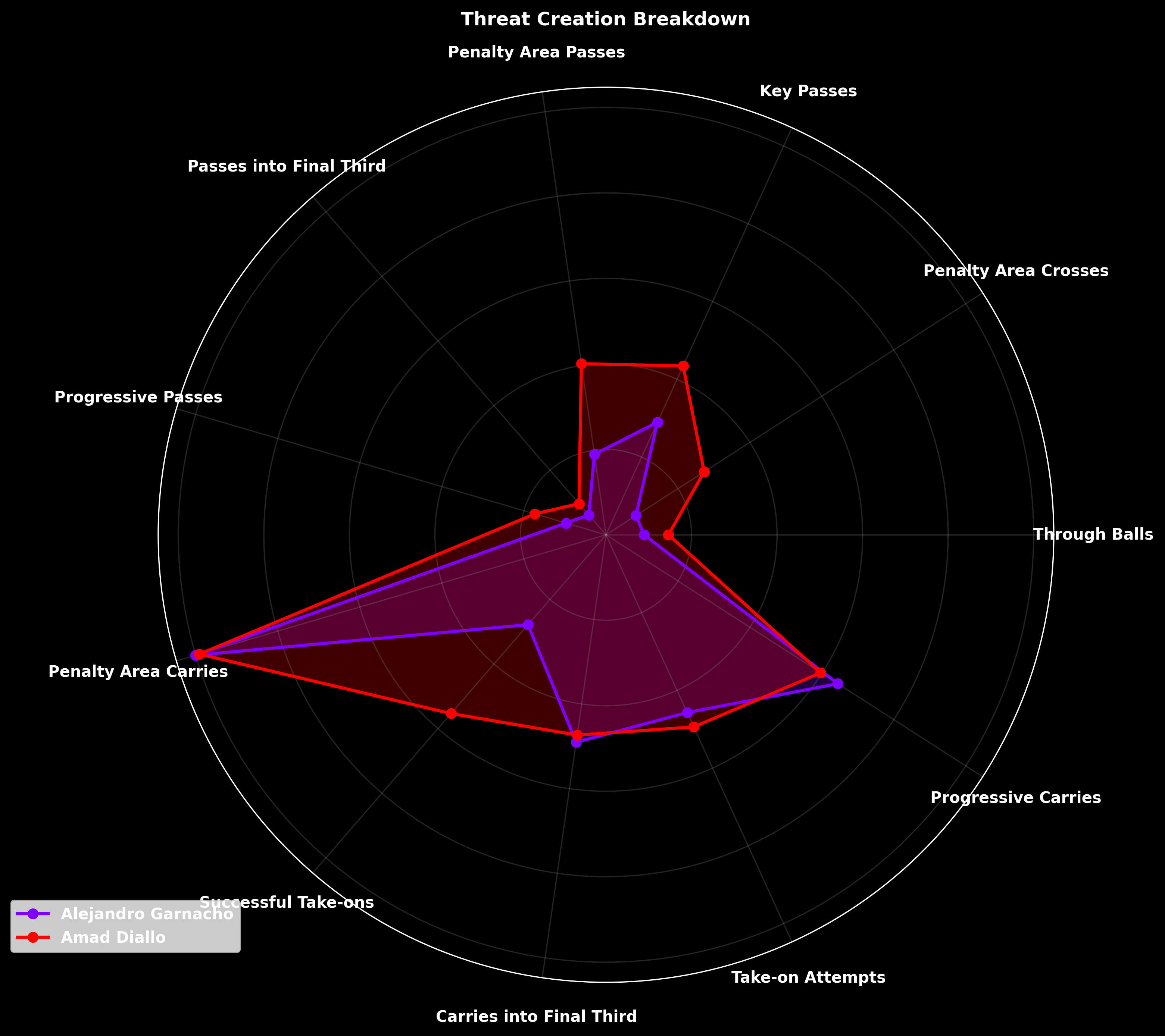 Comparing Manchester United’s wide players.