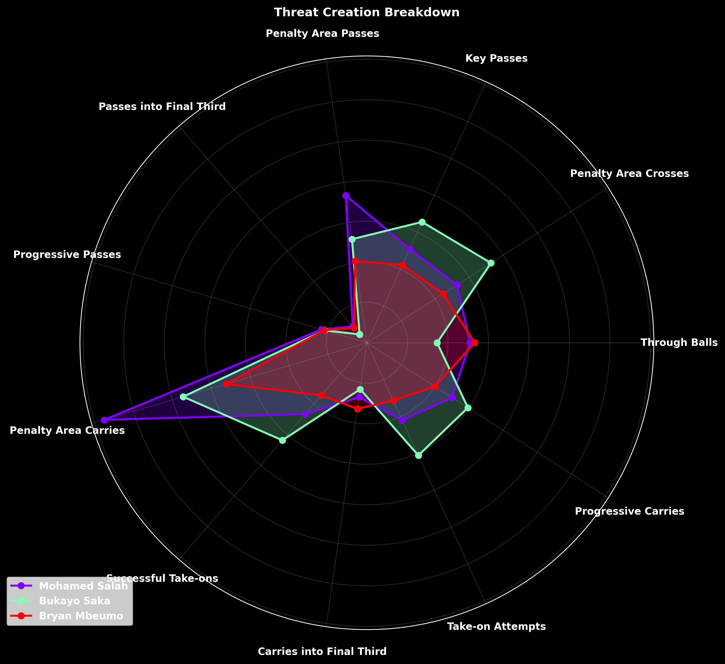 Comparing 3 of the league’s best right wingers.