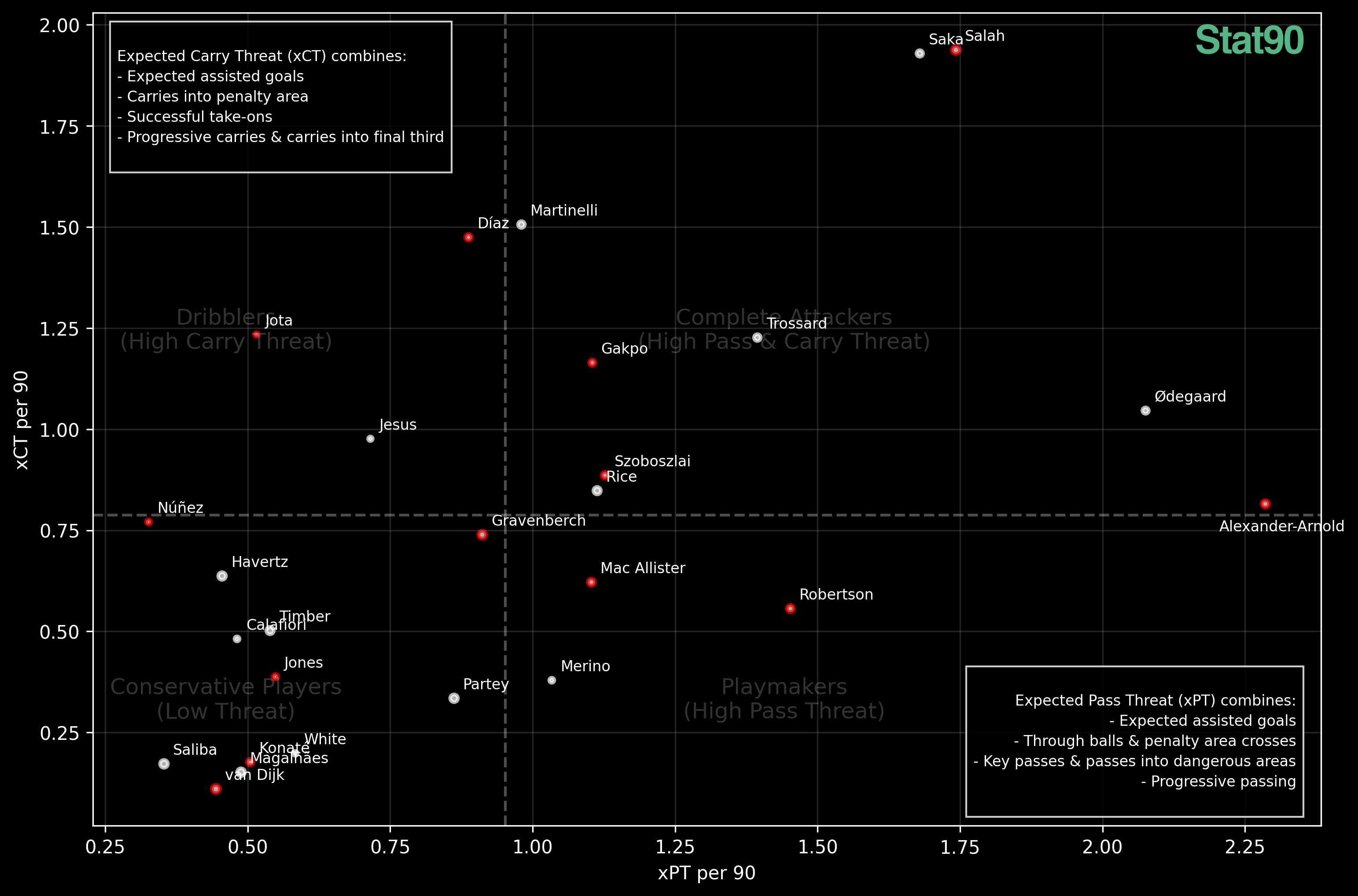 Liverpool’s main threat creators.
