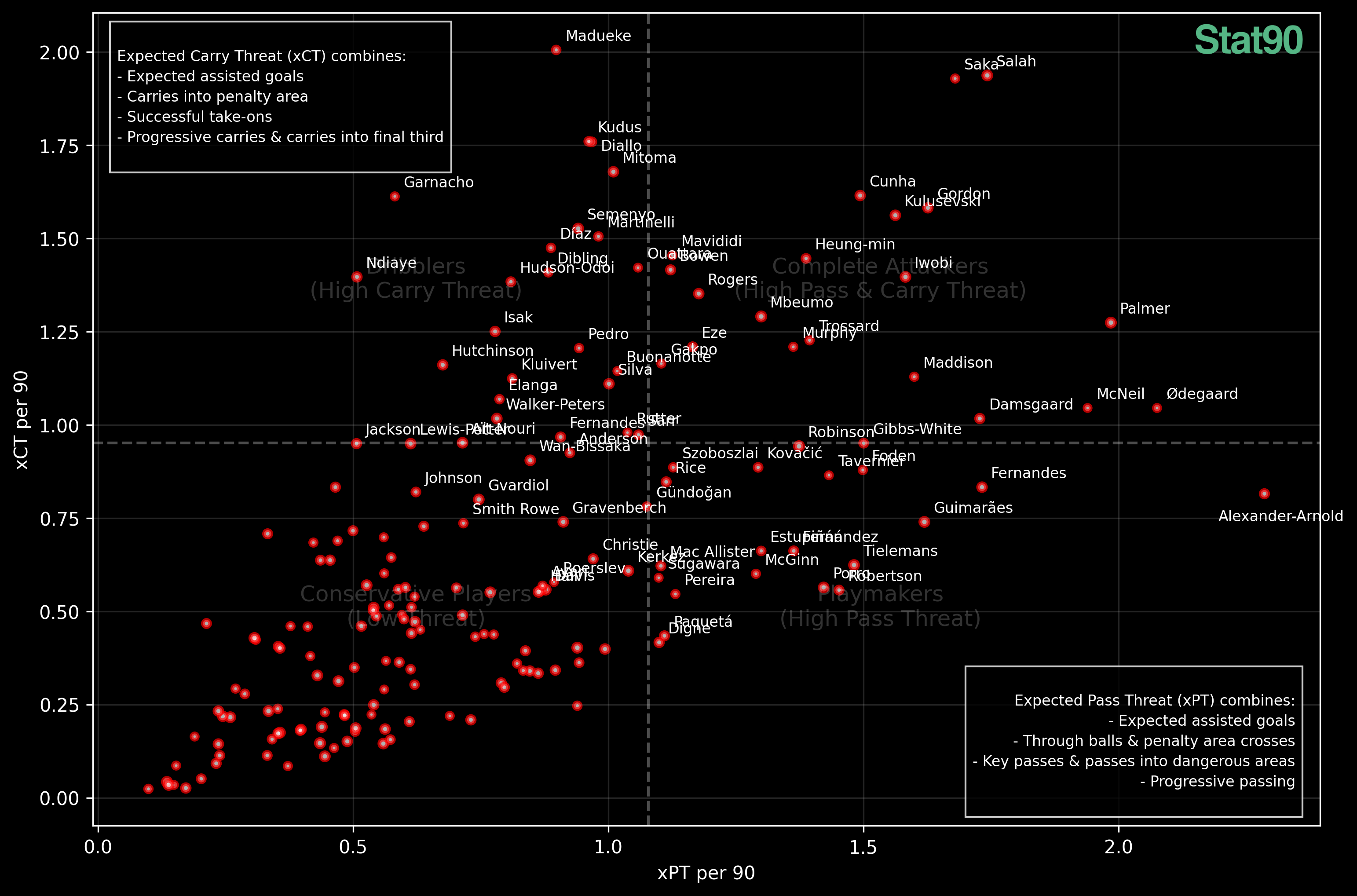 xPt vs xCT (min 1100 minutes, all Premier League players until Jan 30, 2025)