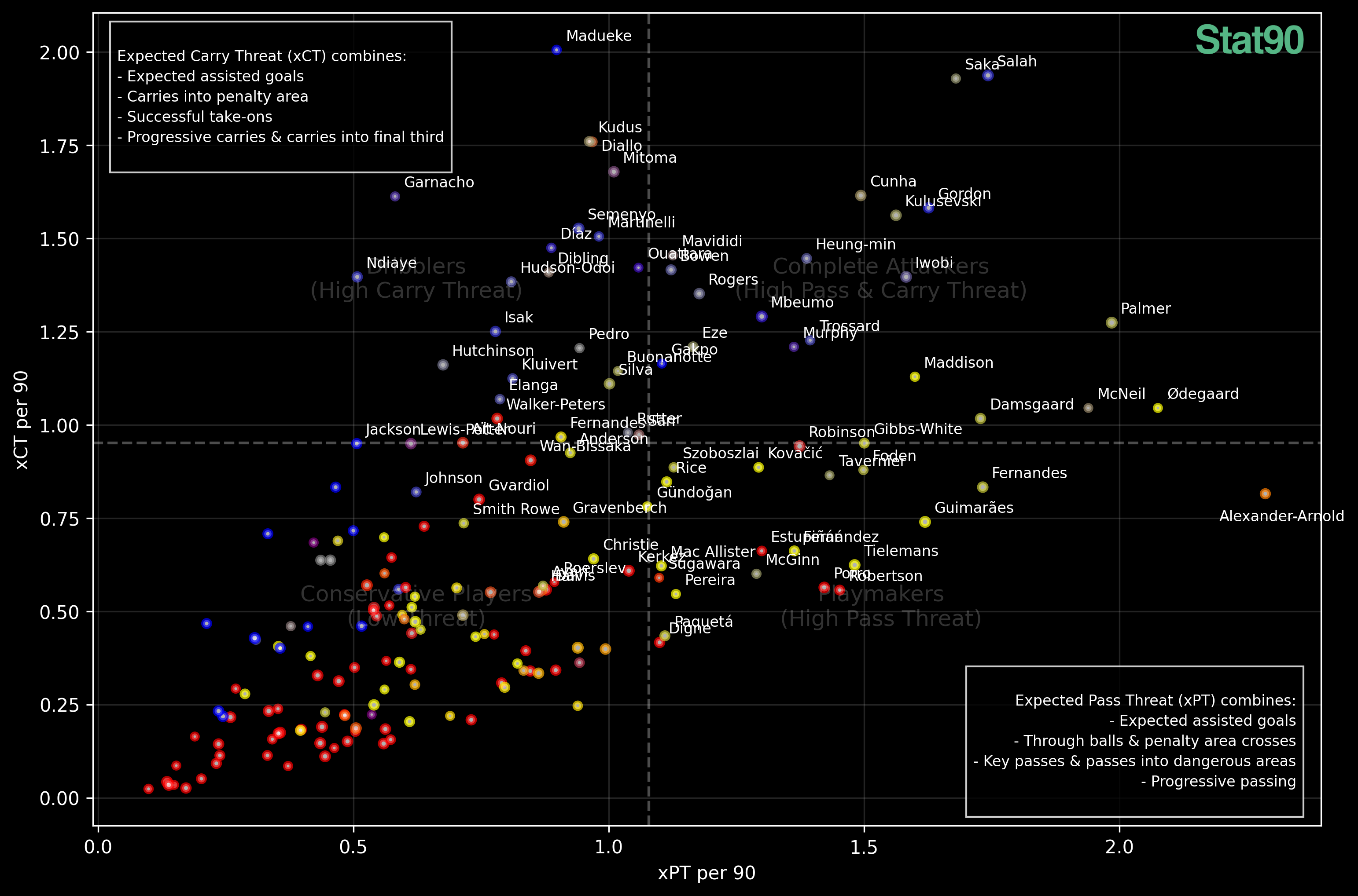 xPt vs xCT (positions shown, min 1100 minutes, all Premier League players until Jan 30, 2025)